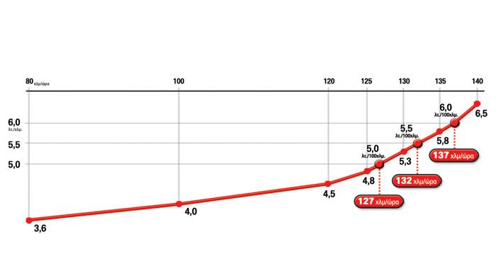 Οι μετρήσεις μας έδειξαν ότι το Nissan Juke 1,5 dCi «καίει» 6,0 λτ./100 χλμ. στα πολύ καλά 137 χλμ./ώρα.	